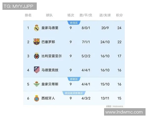 皇马3-1击败巴伦西亚，继续领跑西甲积分榜